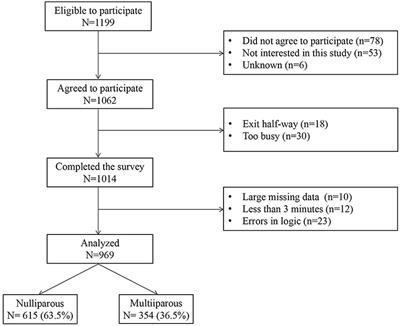 The Prevalence of Fear of Childbirth and Its Association With Intolerance of Uncertainty and Coping Styles Among Pregnant Chinese Women During the COVID-19 Pandemic